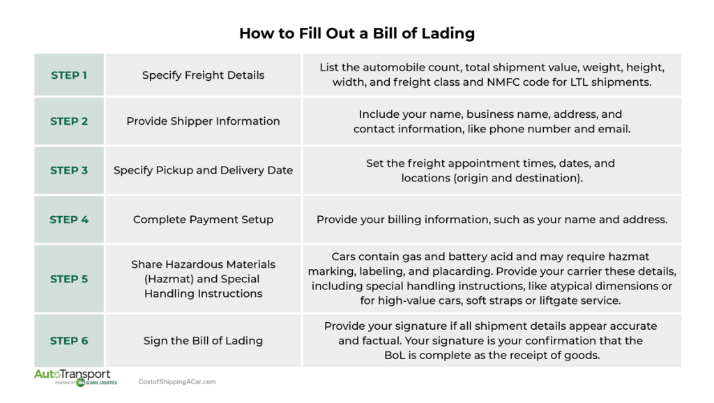 The graphic shows the steps to fill out a bill of lading. The first step is to specify freight details. The second steps is provide shipper information. The third step is to specify pickup and delivery date. The fourth step is to complete payment setup. The fifth step is to share hazardous materials and special handling instructions. The sixth step is to sign the bill of lading. 