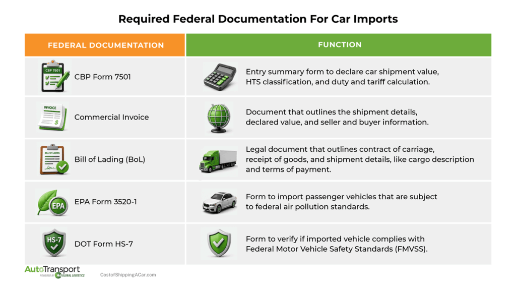 The graphic lists the documents required for importing cars from Mexico and the function of each document. 