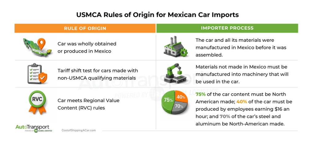 The graphic shows the USMCA rules of origin and process that importers have to follow. 